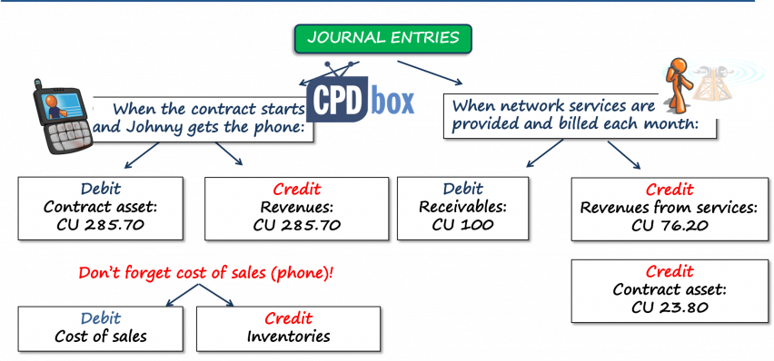 5stepmodeljournalentries-852x398-1 IFRS 15 journal entries