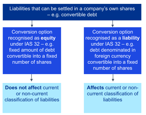 IFRS 2022 update – Classification of non-current liabilities with covenants - Best read 1 IFRS 2022 update – Classification of non-current liabilities with covenants