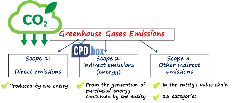 ghgemissionsifrss2 GHG Emissions Scope 1 to Scope 3 IFRS S2 Climate