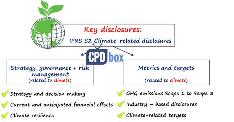 keydisclosuresifrss2climate Key Disclosures IFRS S2 Climate