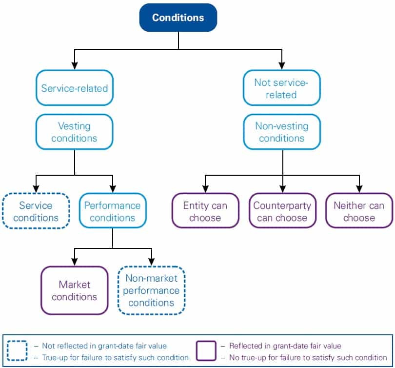 IFRS 2 Grant-date fair value 1 IFRS 2 Employee equity-settled share-based
