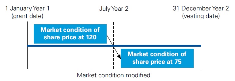 IFRS 2 Grant-date fair value 2 Grant-date fair value