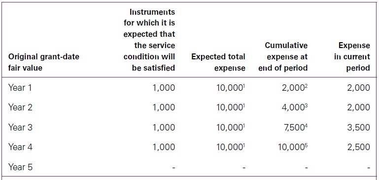 IFRS 2 Grant-date fair value 3 Grant-date fair value