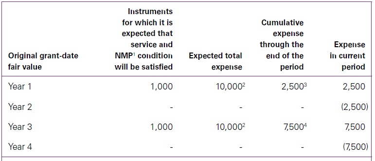IFRS 2 Grant-date fair value 4 Grant-date fair value