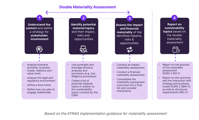Double Materiality Assessment under CSRD – 1 Best Guidance on Implementation 1 Double Materiality Assessment under CSRD