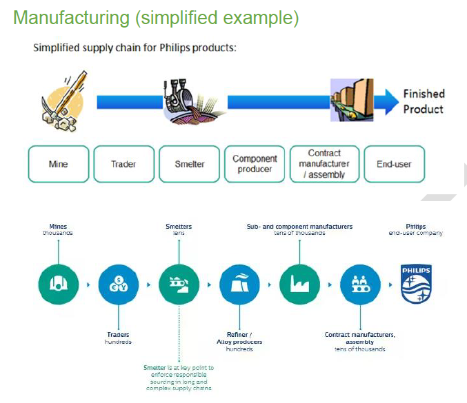 Navigating the value chain under CSRD and ESRS 3 Real life example