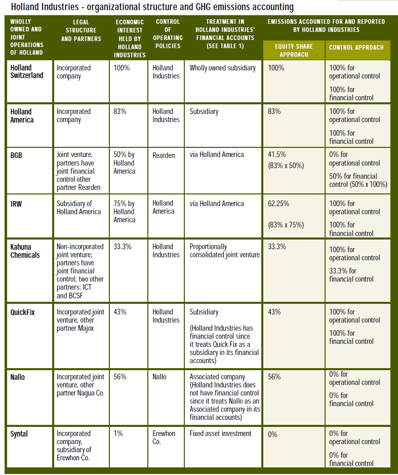 The Greenhouse Gas Protocol - The 11 complete and best standards and guidance 3 The Greenhouse Gas Protocol