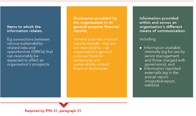 Getting started with your Best Sustainability reporting Project 7 Sustainability reporting