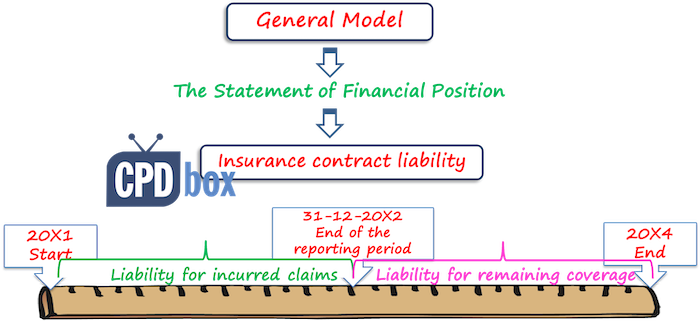 ifrs17generalinitial IFRS 17 General Model
