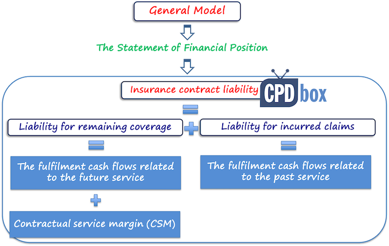 ifrs17generalmodelmeasurement IFRS 17 General Model Overview
