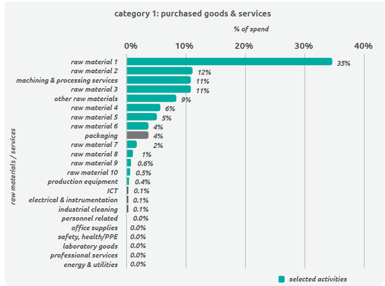 Collecting data in Scope 3 projects - The best read 2 Collecting data in Scope 3 projects