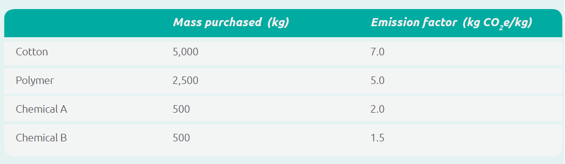 Category 1 Purchased Goods and Services - 1 Best read 6 Category 1: Purchased Goods and Services
