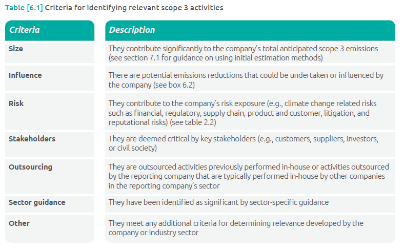 Collecting data in Scope 3 projects - The best read 3 Collecting data in Scope 3 projects