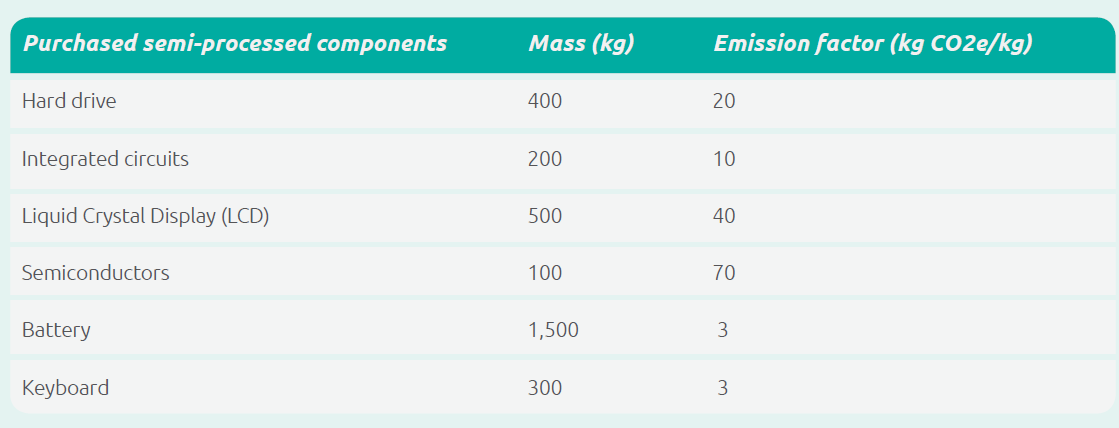 Category 1 Purchased Goods and Services - 1 Best read 14 Category 1: Purchased Goods and Services