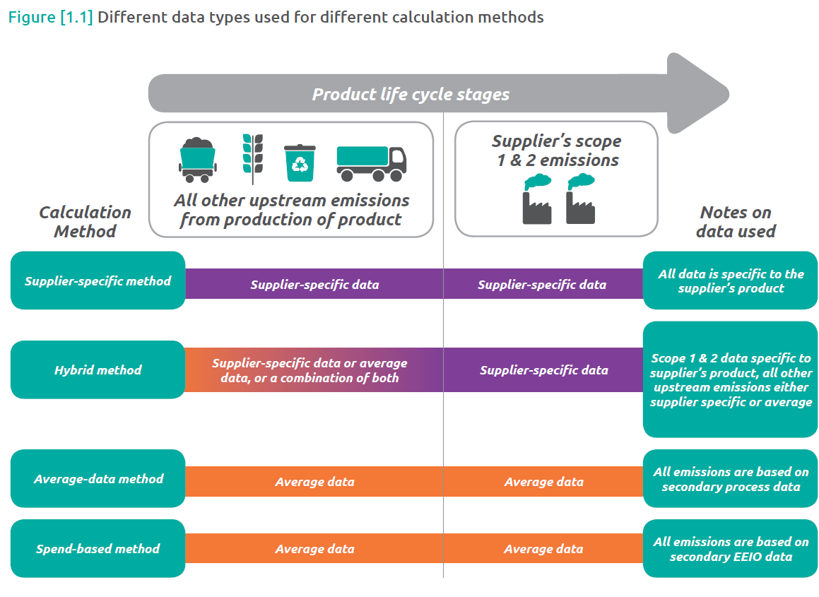 1 Best read how to calculate Category 2 Capital Goods Scope 3 emissions 1 Different data types used for different calculation methods