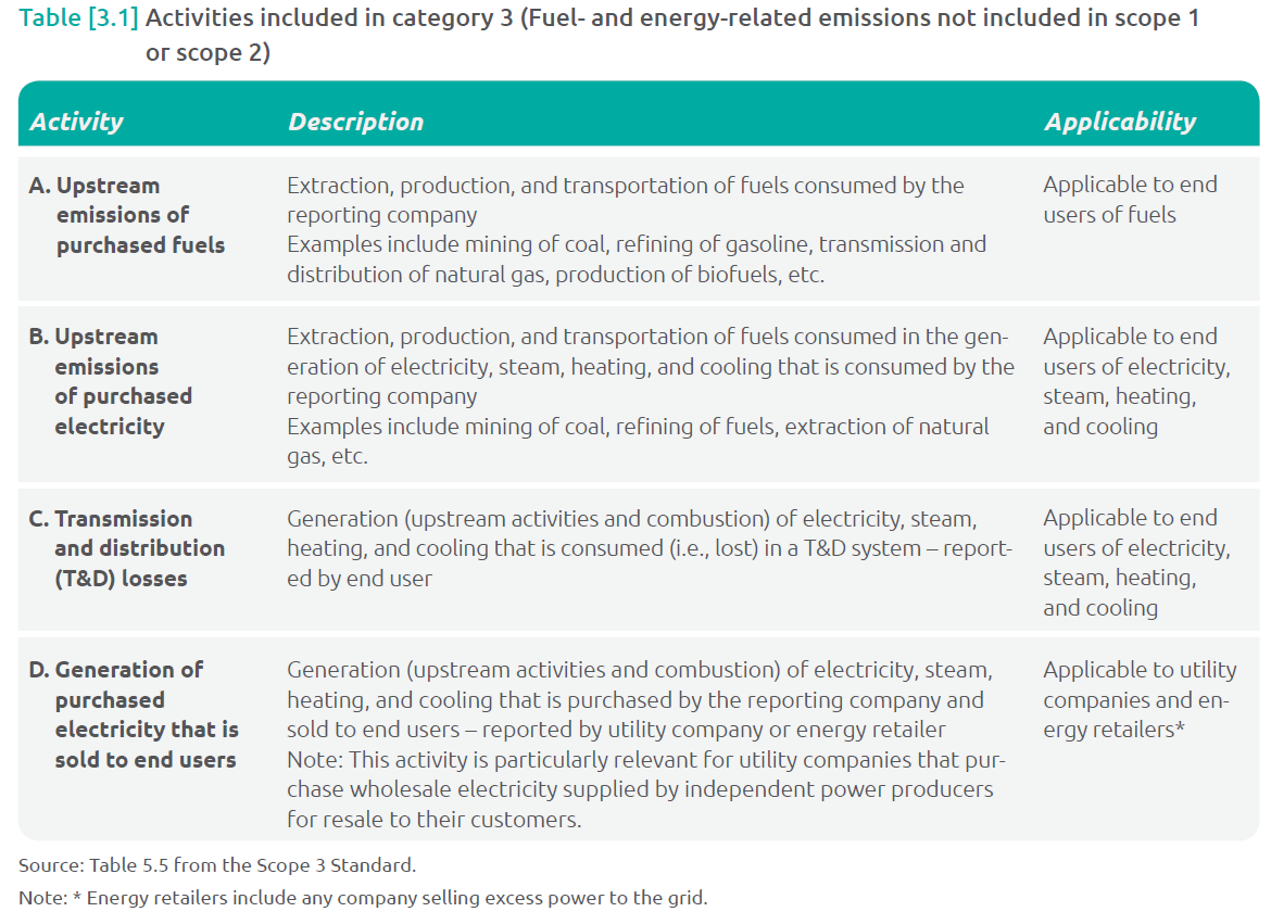 Category 3 Fuel and Energy Related Activities - 1 Best read 1 Fuel and energy related emissions not included in scope 1 or scope 2