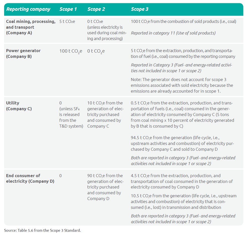 Category 3 Fuel and Energy Related Activities - 1 Best read 2 Category 3 Fuel and Energy Related Activities