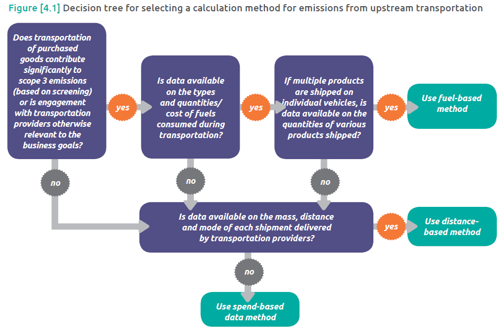 Category 4 Upstream Transportation and Distribution - Best accredited read 1 Category 4 Upstream Transportation and Distribution