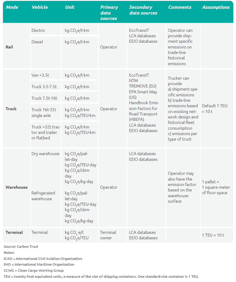 Category 4 Upstream Transportation and Distribution - Best accredited read 3 Category 4 Upstream Transportation and Distribution