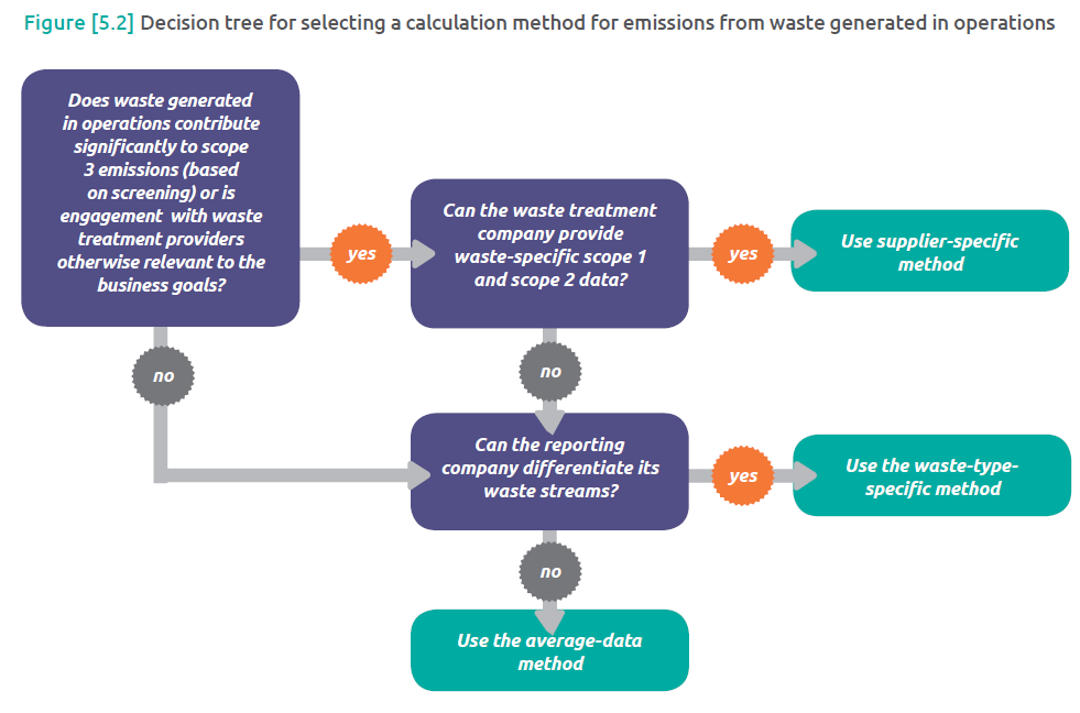 Category 5 Waste Generated in Operations