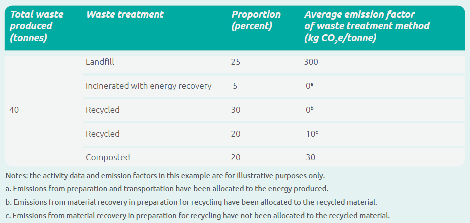 Category 5 Waste Generated in Operations - Comprehensive guidance for a best read 3 Category 5 Waste Generated in Operations