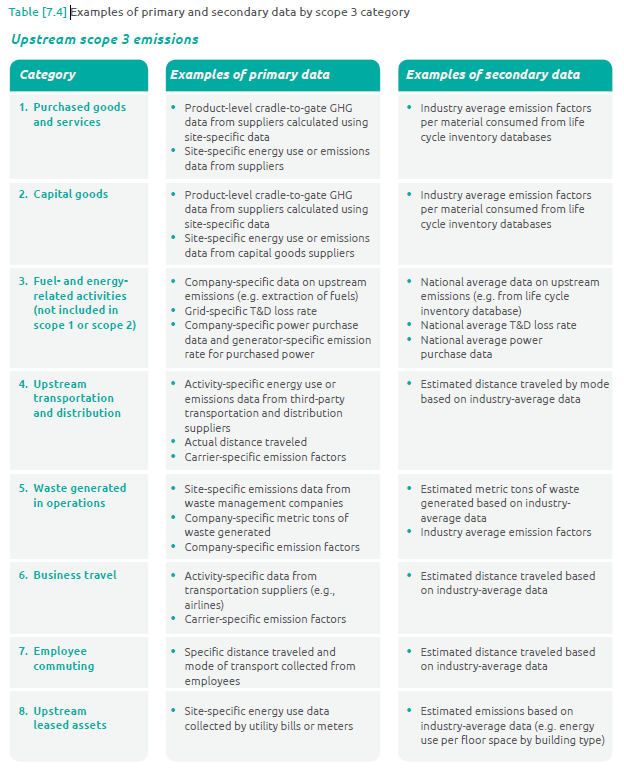 Collecting data in Scope 3 projects - The best read 5 Collecting data in Scope 3 projects