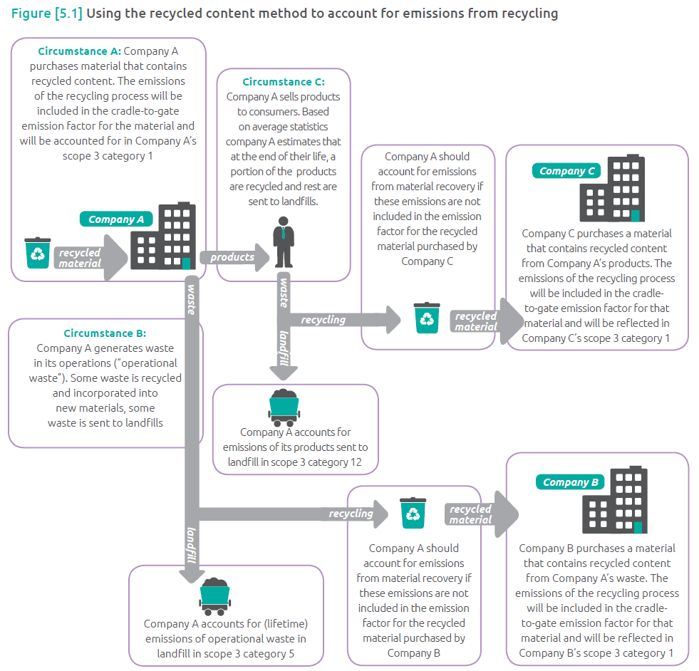 Category 5 Waste Generated in Operations - Comprehensive guidance for a best read 4 Category 5 Waste Generated in Operations
