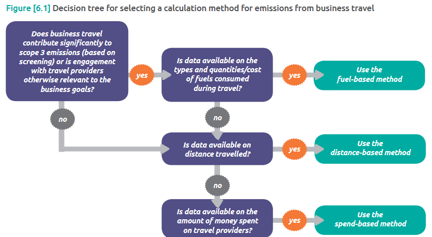 Category 6 Business Travel - The best complete calculation methods 2 Category 6 Business Travel