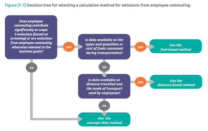 Category 7 Employee Commuting - The best read 2 Category 7 Employee Commuting