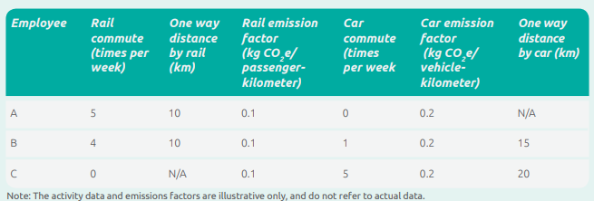 Category 7 Employee Commuting - The best read 3 Category 7 Employee Commuting