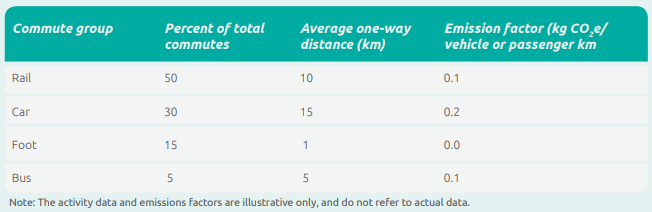 Category 7 Employee Commuting - The best read 4 Calculating emissions from employee travel using the average data method