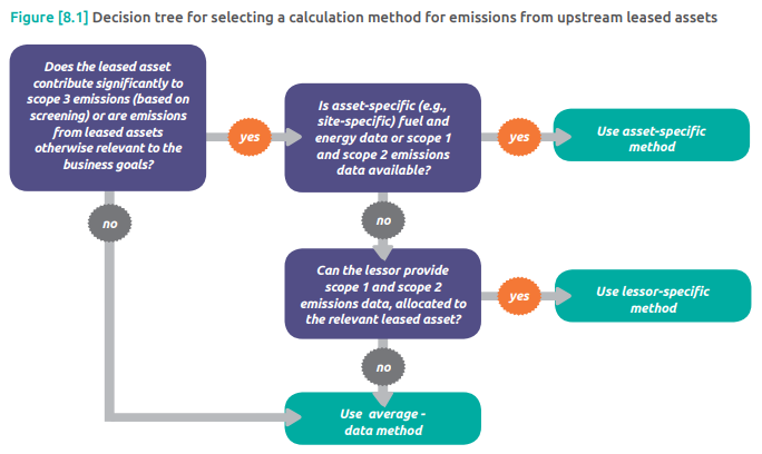 Category 8 Upstream Leased Assets - The best calculation guidance 1 decision tree for selecting a calculation method for emissions from upstream leased assets