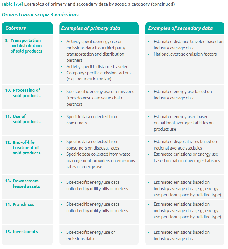 Collecting data in Scope 3 projects - The best read 6 Collecting data in Scope 3 projects