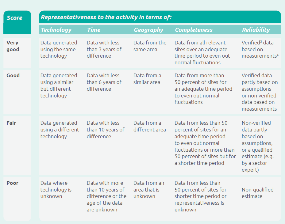 Collecting data in Scope 3 projects - The best read 7 Collecting data in Scope 3 projects