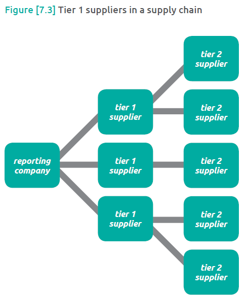 Collecting data in Scope 3 projects - The best read 8 Collecting data in Scope 3 projects