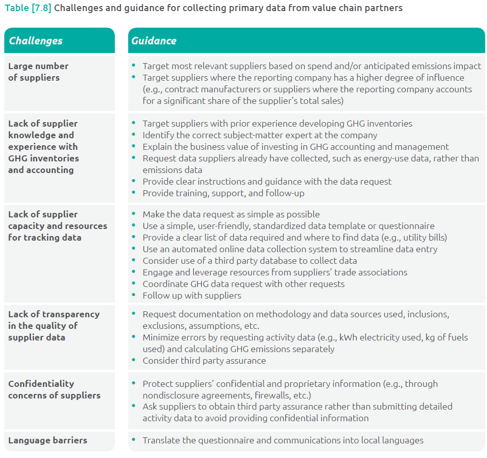 Collecting data in Scope 3 projects - The best read 11 Collecting data in Scope 3 projects
