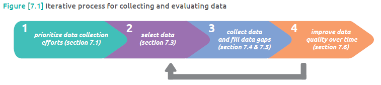 Collecting data in Scope 3 projects - The best read 1 Collecting data in Scope 3 projects