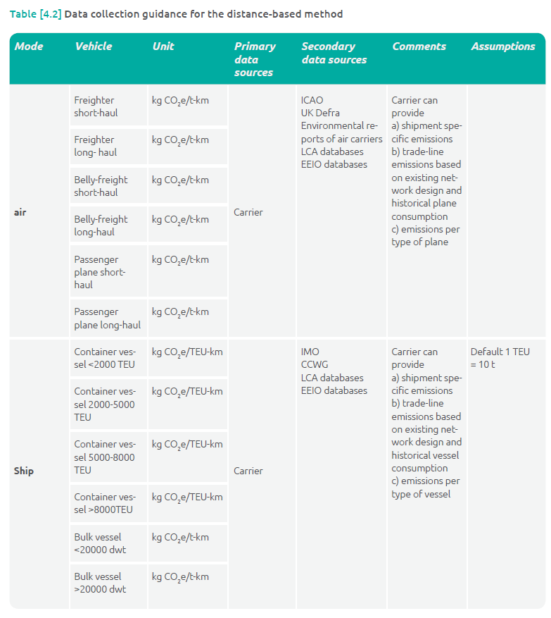 Category 9 Downstream Transportation and Distribution - The best read 2 Category 9 Downstream Transportation and Distribution