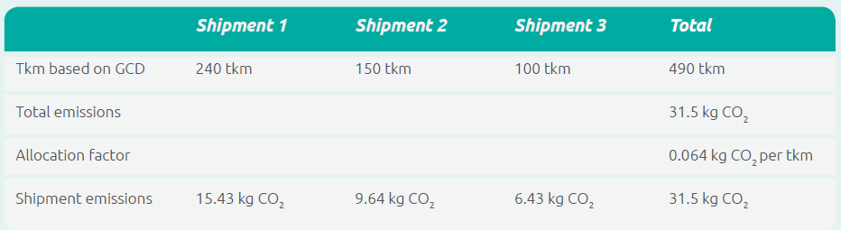 Category 9 Downstream Transportation and Distribution - The best read 11 Category 9 Downstream Transportation and Distribution