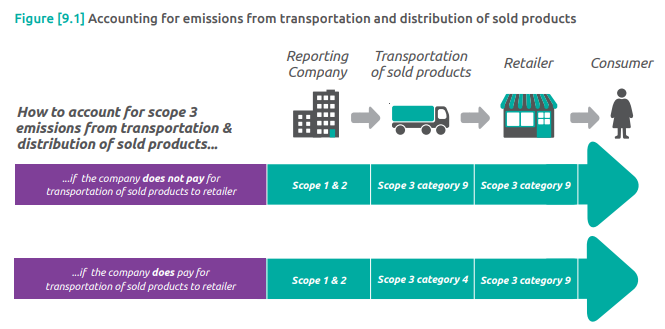 Category 9 Downstream Transportation and Distribution - The best read 14 Category 9 Downstream Transportation and Distribution