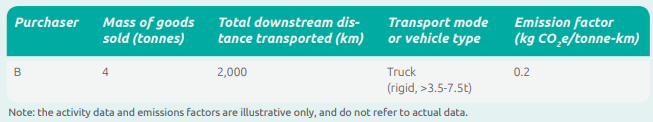 Category 9 Downstream Transportation and Distribution - The best read 15 Category 9 Downstream Transportation and Distribution