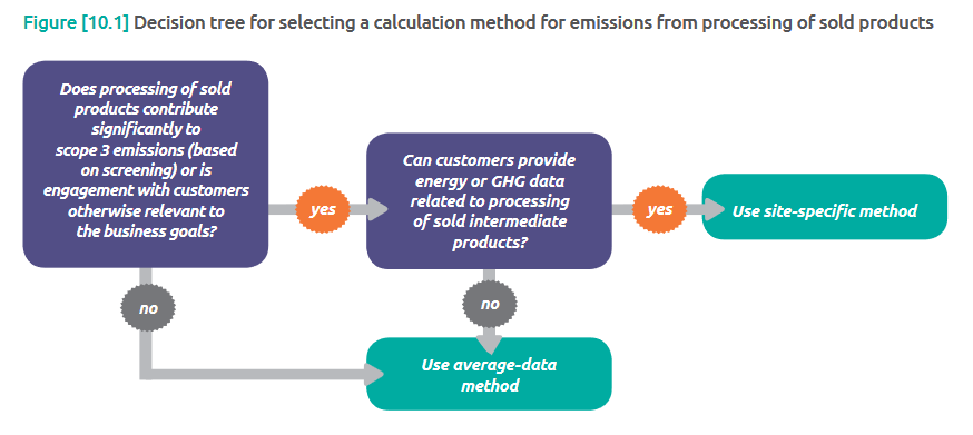 Category 10 Processing of Sold Products - One Better read 1 decision tree for selecting a calculation method for calculating scope 3 emissions from processing of sold products