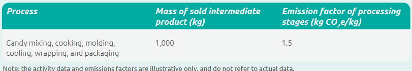 Category 10 Processing of Sold Products - One Better read 3 Category 10 Processing of Sold Products