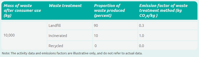 Category 12 End-of-Life Treatment of Sold Products - Best read 1 Category 12 End-of-Life Treatment of Sold Products