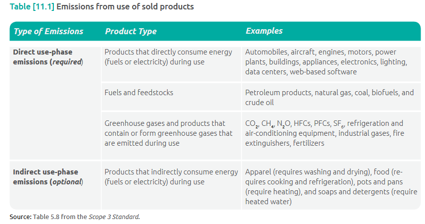 Category 11 Use of Sold Products - Best read 1 Category 11 Use of Sold Products