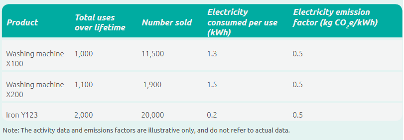 Category 11 Use of Sold Products - Best read 2 Category 11 Use of Sold Products