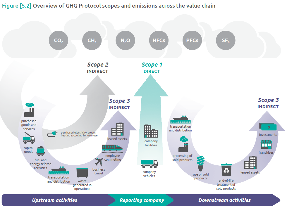 Identifying Scope 3 Emissions