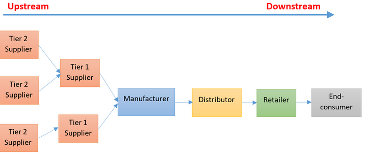 Category 4 Upstream Transportation and Distribution - The best calculation guidance 1 Category 4 Upstream Transportation and Distribution