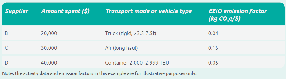 Category 4 Upstream Transportation and Distribution - The best calculation guidance 15 Category 4 Upstream Transportation and Distribution