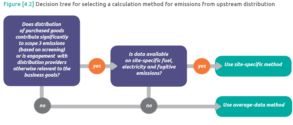 Category 4 Upstream Transportation and Distribution - The best calculation guidance 16 Category 4 Upstream Transportation and Distribution